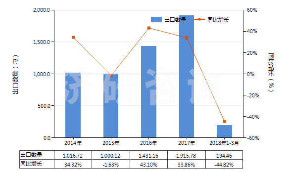 2014-2018年3月中國(guó)其他初級(jí)形狀的聚縮醛(聚甲醛除外)(HS39071090)出口量及增速統(tǒng)計(jì)